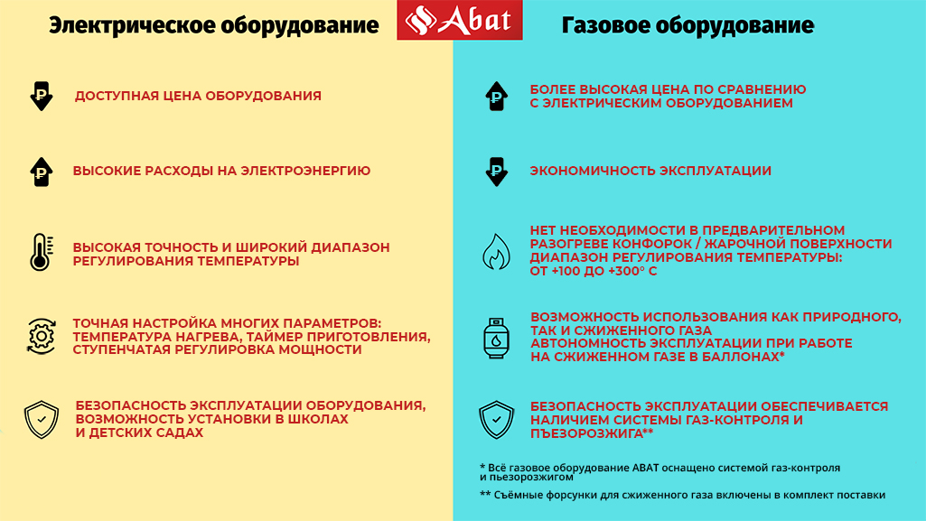 Сравнение газового и электрического оборудования